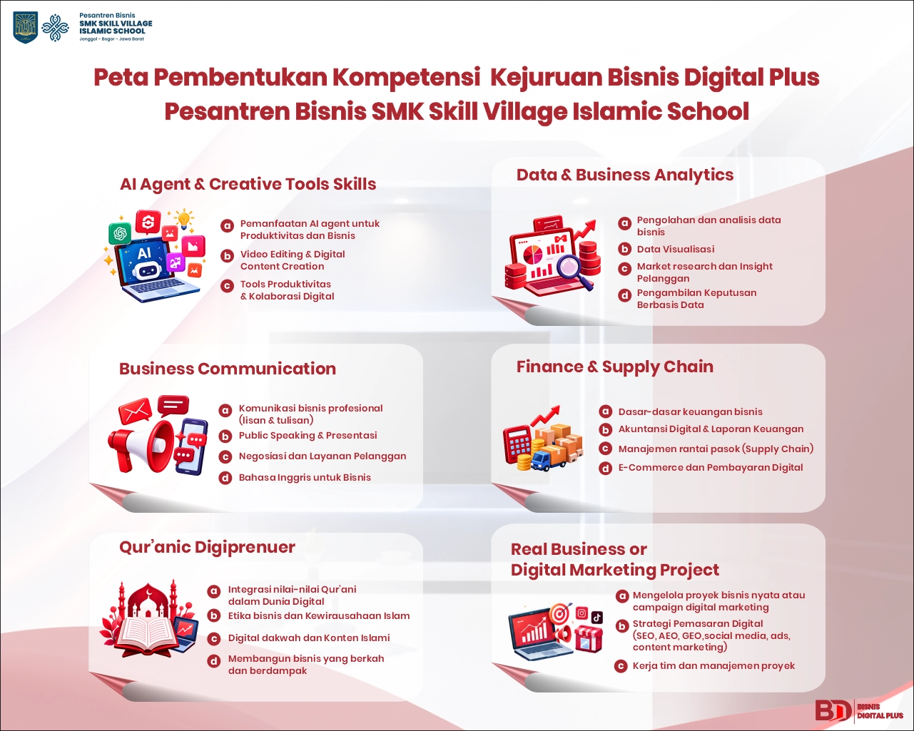 Bagan Visual Peta Pembentukan Kompetensi Bisnis Digital Plus