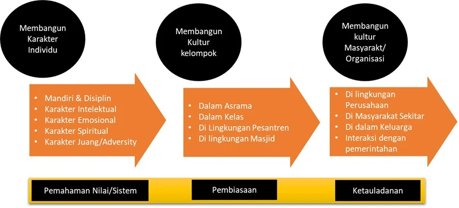 skema program character Suilding Skillage Camp secara rinci dan detail