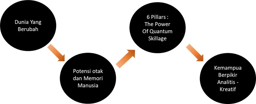 Skema The Power of Quantum Skillage secara rinci dan detail