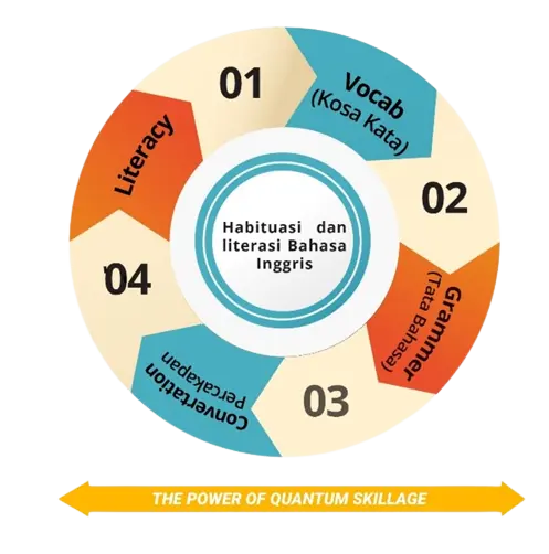 Skema Program Akselerasi dan Habituasi Bahasa Inggris