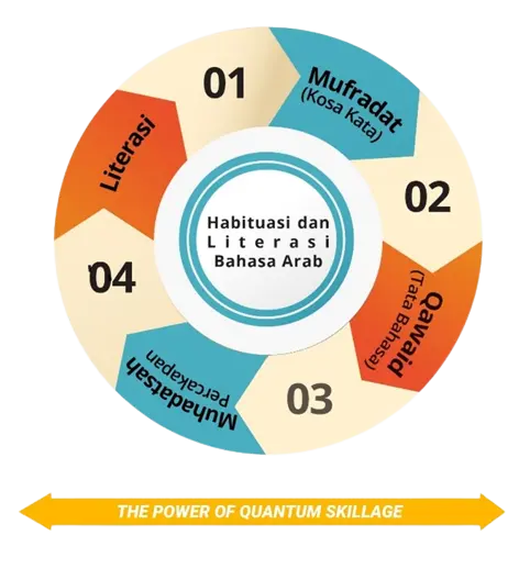 Skema Program Akselerasi dan Habituasi Bahasa Arab