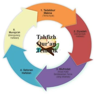 Skema Program Akselerasi dan Habituasi Tahfiz Quran Tematis 6 Pillars