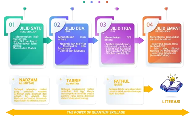 Skema Program Akselerasi dan Habituasi Baca Cepat Kitab Kuning 6 Pillars